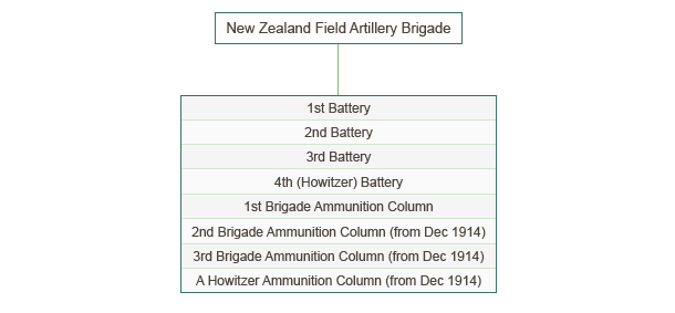 NZ Field Artillery Aug 1914 -June 1915