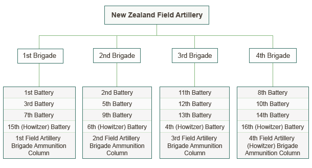 NZ Field Artillery Jun 1915 - Mar 1916