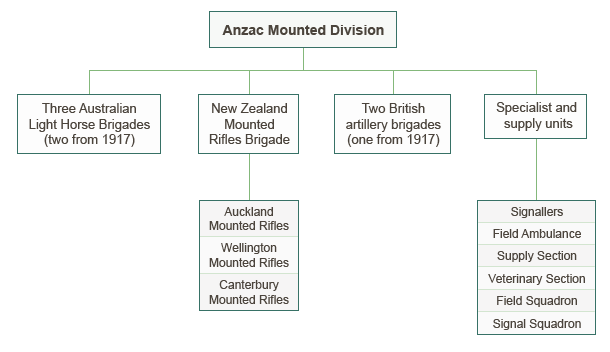 ANZAC Mounted Division formation