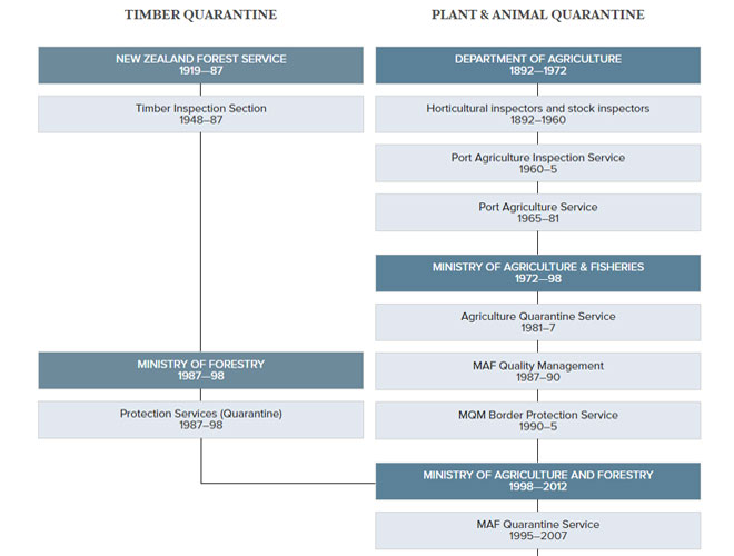 Plant and animal quarantine timeline