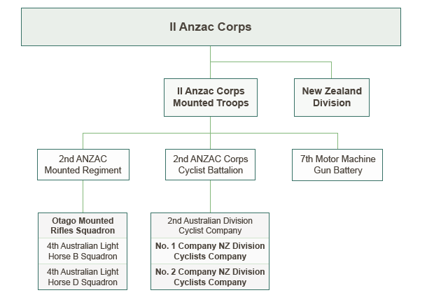 II Anzac Corps formation 1916-17