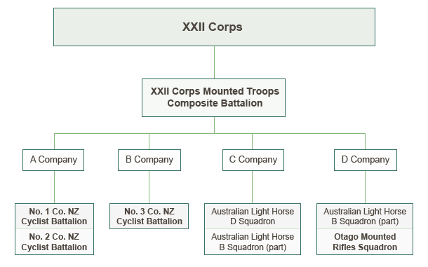 XXII Corps formation Mar-Nov 1918