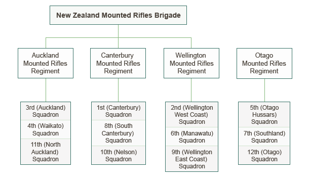 New Zealand Mounted Rifles Brigade formation