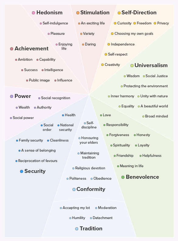 Map of human values