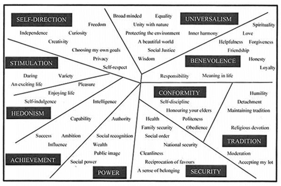 Map of Human Values