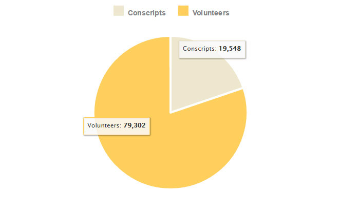 Pie graph showing number of volunteers vs conscripts