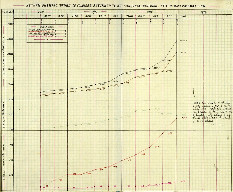 Soldiers returned to NZ graph