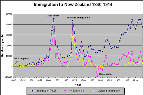 Immigration 1840-1914, summary graph