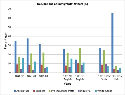 Occupational backgrounds of immigrants (graph)