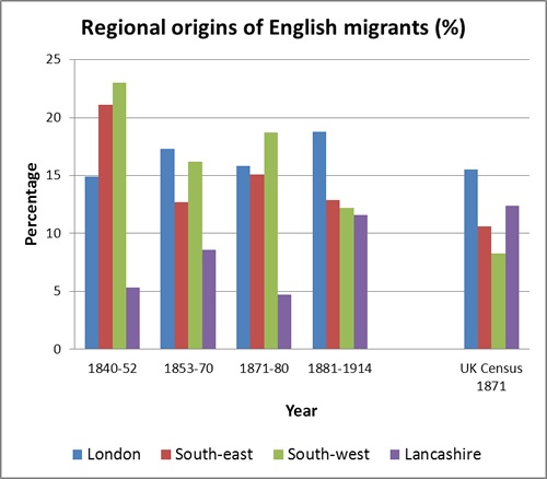 Regional origins of English immigrants, graph