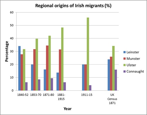 Regional origins of Irish immigrants (graph)