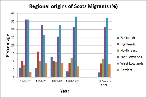 Graph showing regional origins of Scots migrants