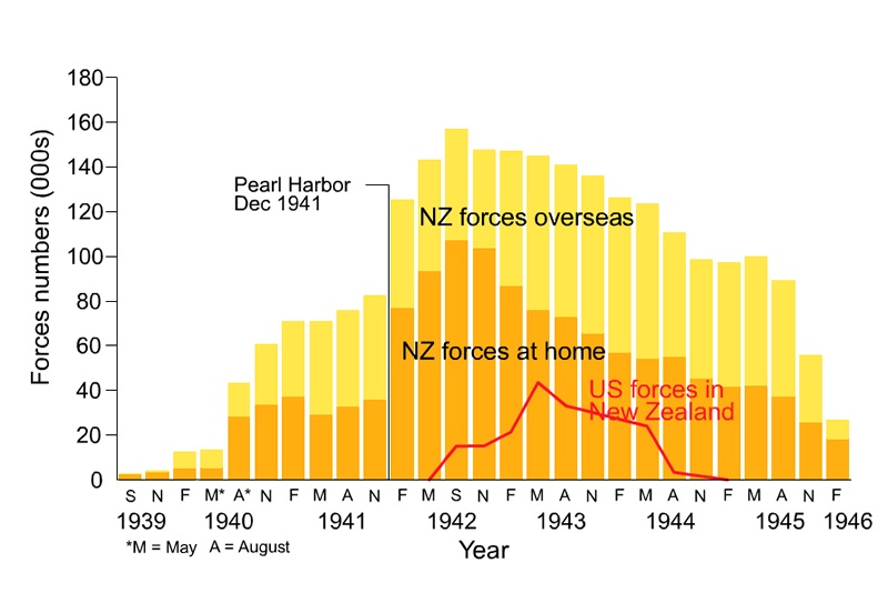 Graph showing US forces in New Zealand