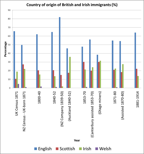 Country of origin of immigrants (graph)