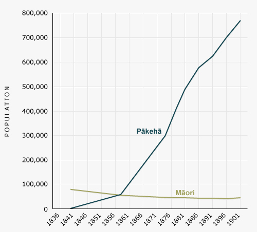 Māori and European population numbers, 1838–1901
