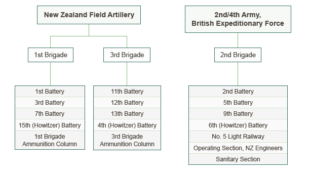 NZ Field Artillery Mar 1916 - Jan 1917