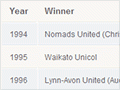 List of New Zealand women's football clubs who have won the Kate Sheppard Cup.