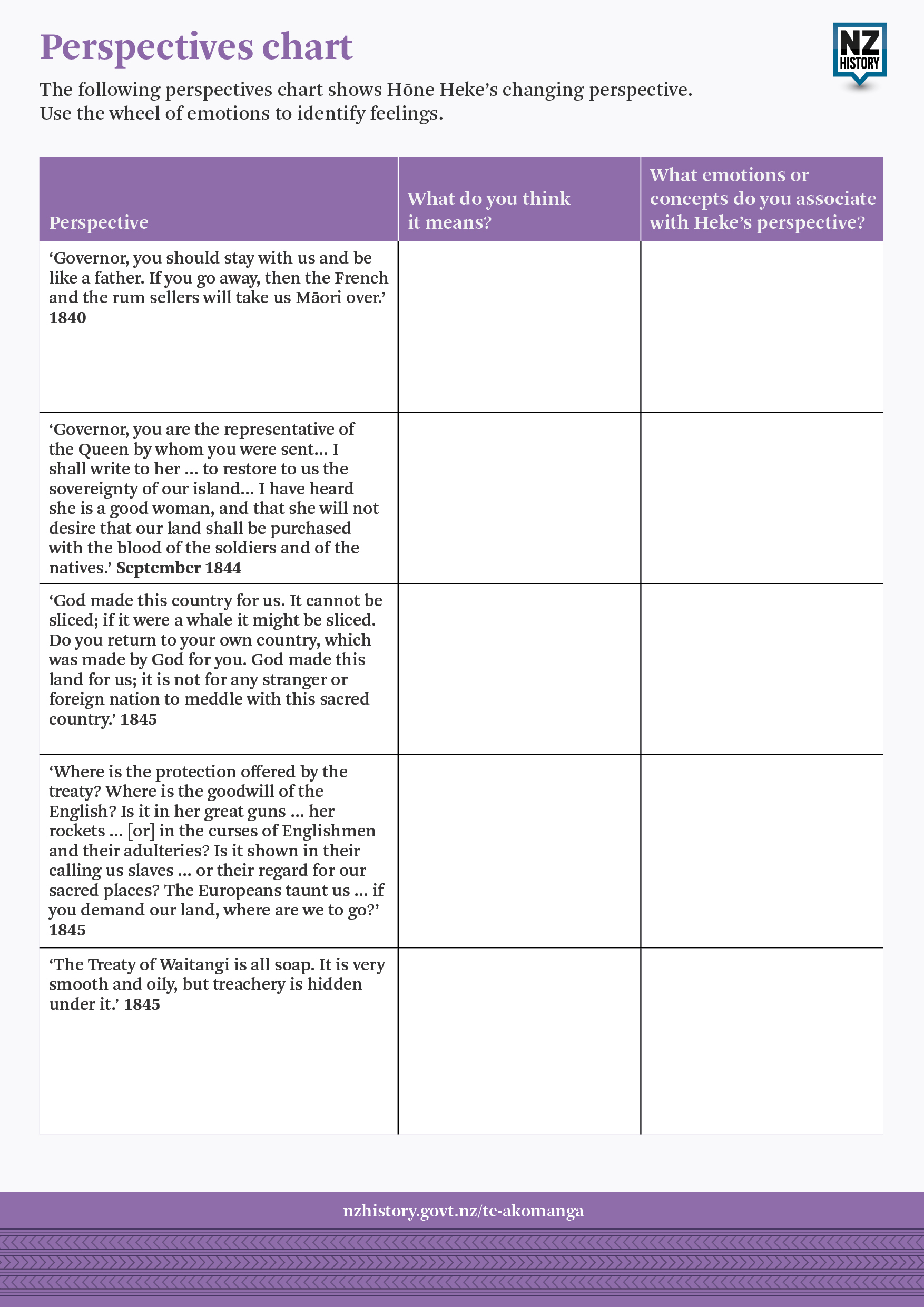 Perspectives chart