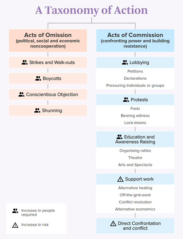 Taxonomy of action