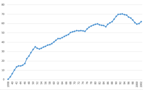 Graph showing number of state houses, 1938-2002