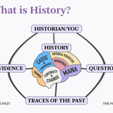 Flow diagram with text boxes connected to central multi-coloured image of a human brain