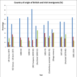 Country of origin of immigrants (graph)