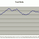 Total births 1945-2008 graph