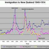 Immigration 1840-1914, summary graph