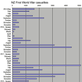 First World War casualties by month