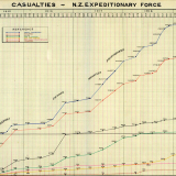 Graph of NZEF casualties, 1915-1919