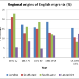 Regional origins of English immigrants, graph