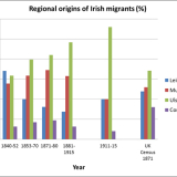 Regional origins of Irish immigrants (graph)