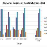 Regional origins of Scottish immigrants