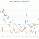 Construction and sale of state houses, 1938-2002