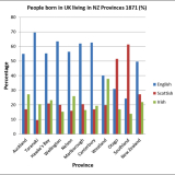 Regional destinations if immigrants (graph)