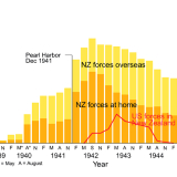 Graph showing US forces in New Zealand