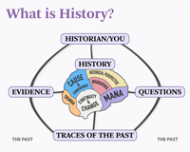 Flow diagram with text boxes connected to central multi-coloured image of a human brain