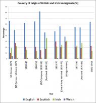 Country of origin of immigrants (graph)