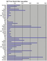 First World War casualties by month