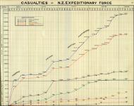 Graph of NZEF casualties, 1915-1919