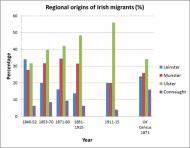 Regional origins of Irish immigrants (graph)