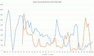Construction and sale of state houses, 1938-2002
