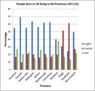 Regional destinations if immigrants (graph)