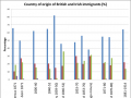 Country of origin of immigrants (graph)