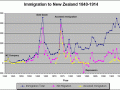 Immigration 1840-1914, summary graph