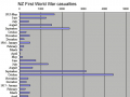 First World War casualties by month