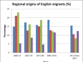 Regional origins of English immigrants, graph
