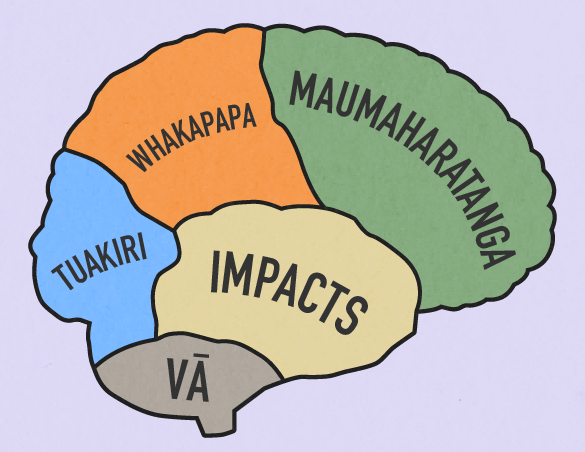 Outline of human brain with different coloured sections titled Tuakiri, Whakapapa, Maumaharatanga, Impacts, and Vā