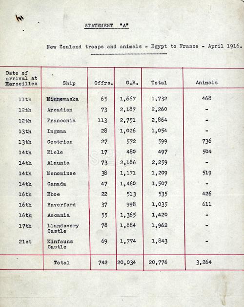 Transport of NZ Division to France, April 1916