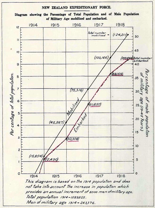 Percentage of total population in NZEF 1914-1918